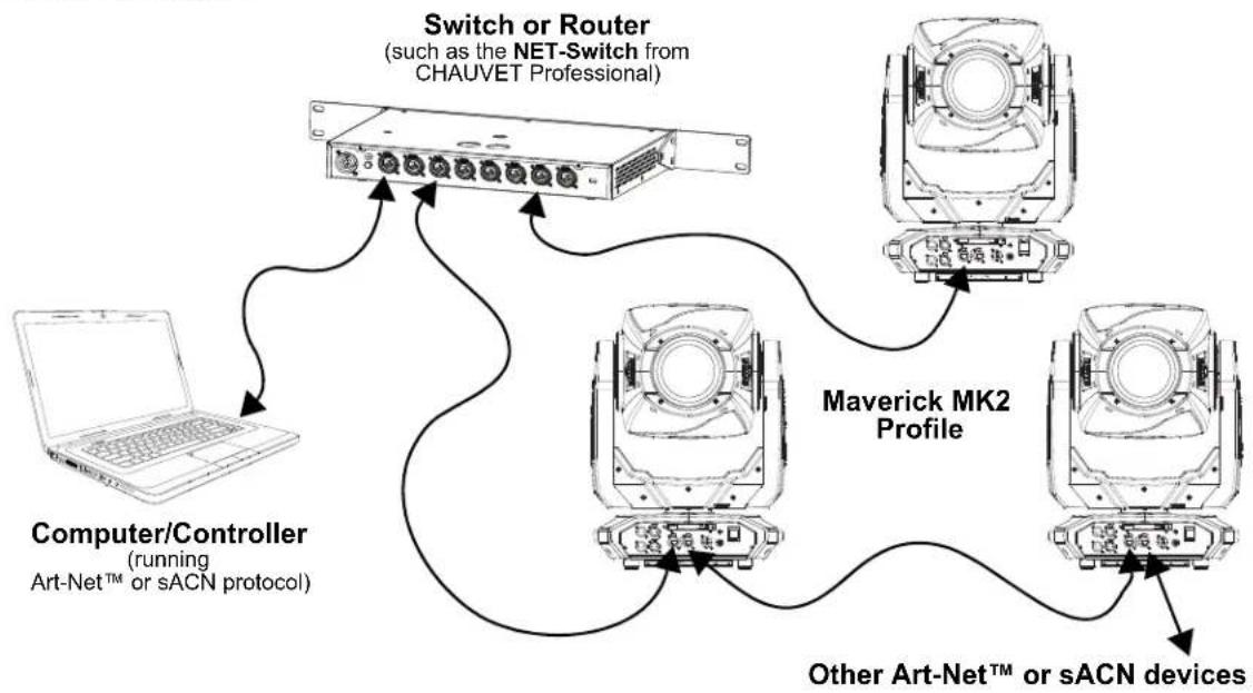 Chauvet Maverick MK2 Profile - Connection diagram - 1