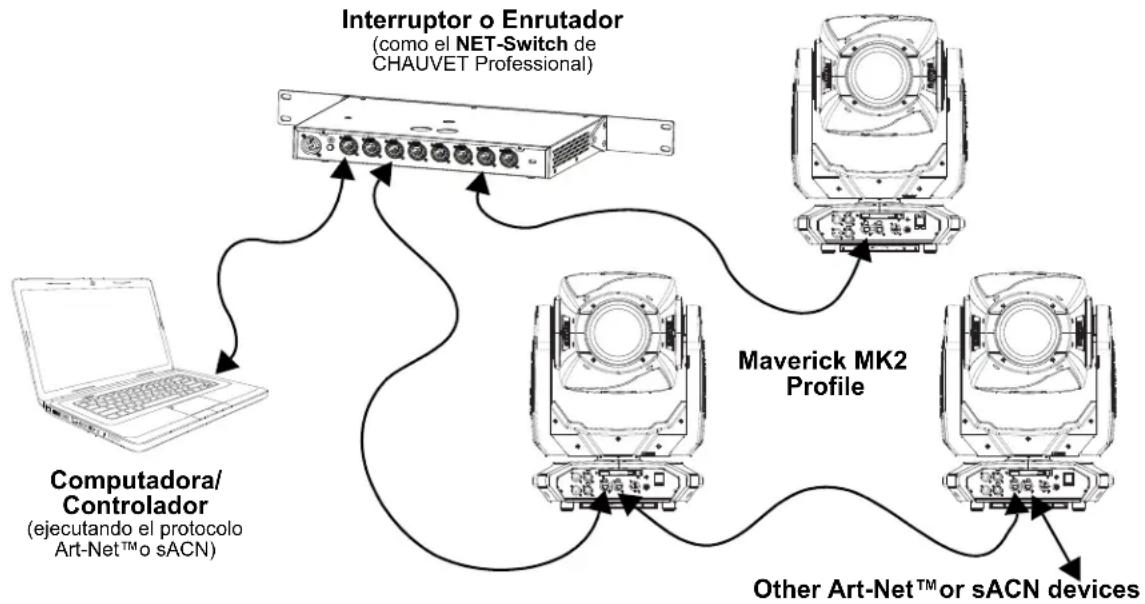 Chauvet Maverick MK2 Profile - Conexión sACN - 1
