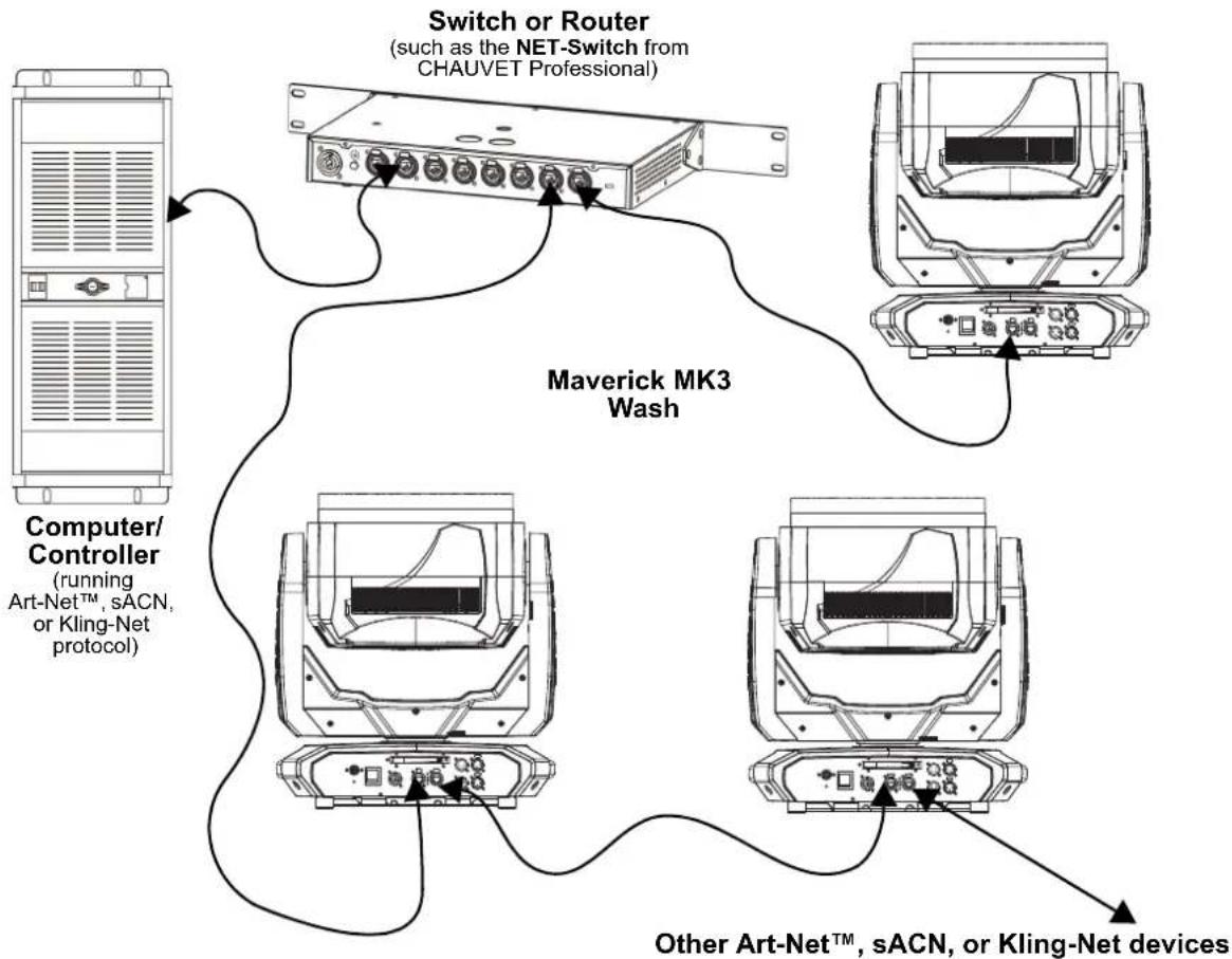 Chauvet Maverick MK3 Wash - Kling-Net Connection - 2