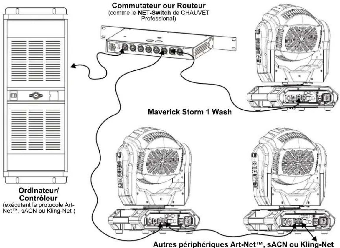 Chauvet Maverick Storm 1 Wash - Kling-Net Connection - 2