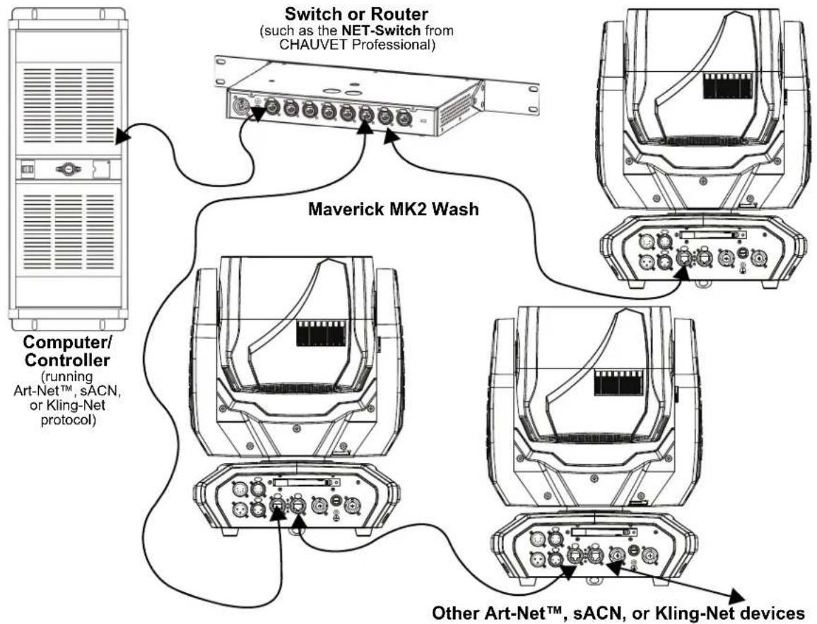 Chauvet Maverick MK2 Wash - Kling-Net Connection - 2