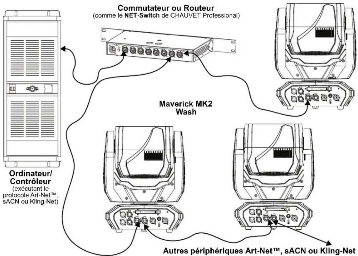 Chauvet Maverick MK2 Wash - Kling-Net Connection - 2