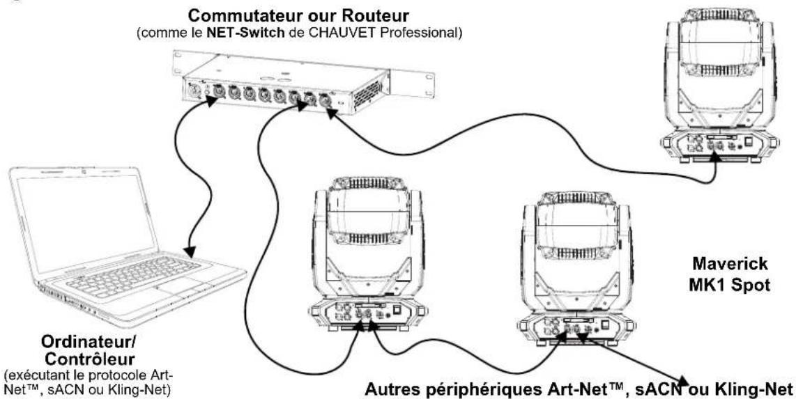 Chauvet Maverick MK1 Spot - Diagramme de connexion - 1