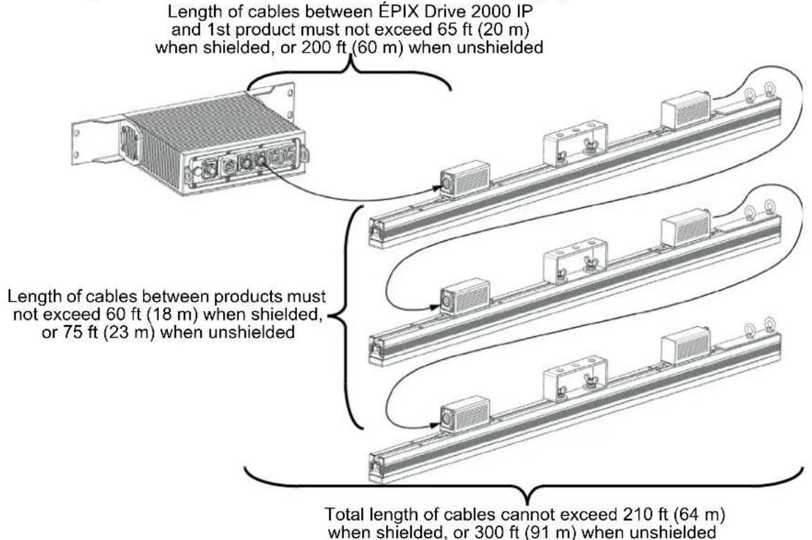Chauvet ÉPIX Drive 2000 IP - Connecting ÉPIX Products - 1