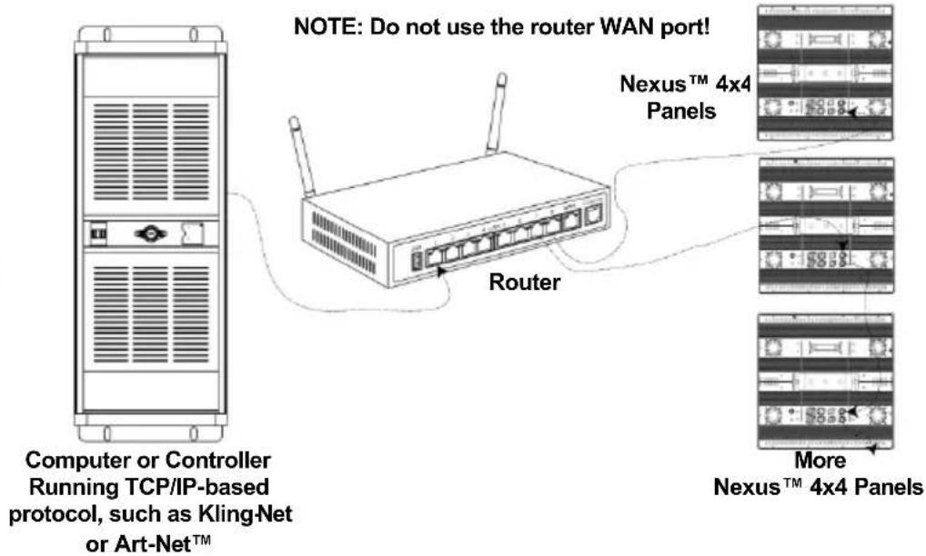Chauvet Nexus 4×4 - Ethernet Connections Diagram - 1