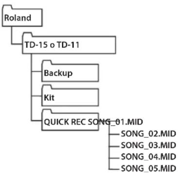 ROLAND TD-11 - Adónde se exportan los datos grabados - 2