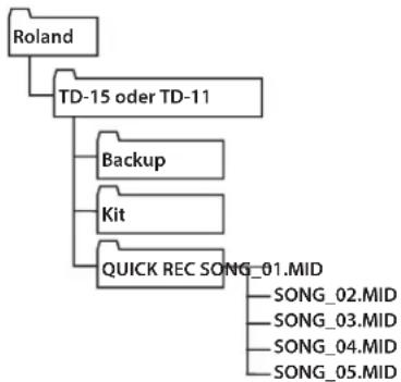ROLAND TD-11 - Wohin werden die aufgenommenen Daten exportiert? - 2