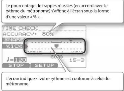 Le pourcentage de frappes réussies (en accord avec le rythme du métronome) s'affiche à l'écran sous la forme d'une valeur « % ». TIME CHECK ACCURACY: 80% SNARE KICK J=120 STOP 1 SETUP L'écran indique si votre rythme est conforme à celui du métronome.