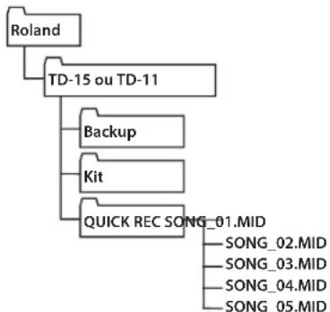 ROLAND TD-11 - Emplacement d'exportation des données enregistrées - 2