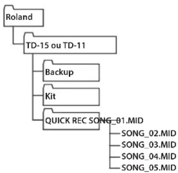 ROLAND TD-11 - Onde os dados gravados são exportados - 2