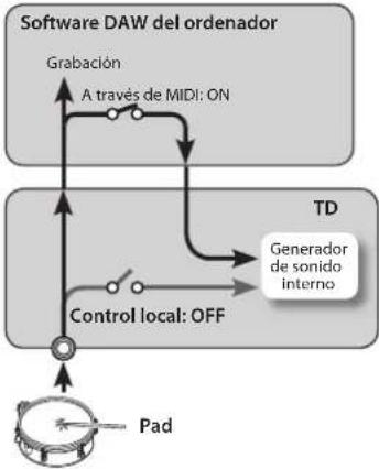 ROLAND TD-11 - Control de un dispositivo de vídeo externo - 1
