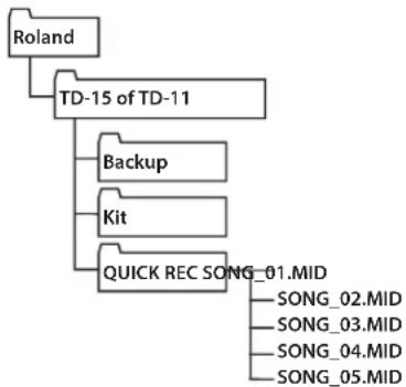 ROLAND TD-11 - De locatie waarnaar opgenomen gegevens worden geëxporteerd - 2