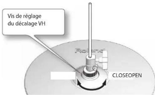 Vis de réglage du décalage VH CLOSEOPEN