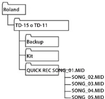 ROLAND TD-11 - Posizione per l'esportazione dei dati registrati - 2