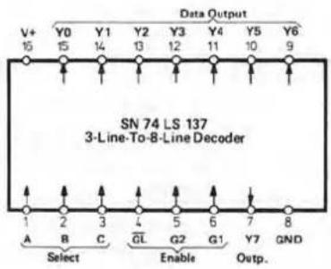 Data Output V+ Y0 Y1 Y2 Y3 Y4 Y5 Y6 15 15 14 13 12 11 10 9 SN 74 LS 137 3-Line-To-8-Line Decoder 1 2 3 4 5 6 7 8 A B C GL G2 G1 Y7 GND Select Enable Outp.
