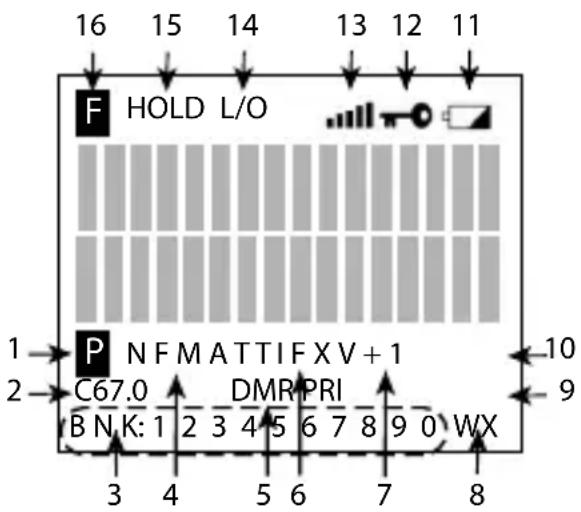 16 15 14 13 12 11 F HOLD L/O P N F M A T T I F X V + 1 C67.0 DMR PRI BNK: 1 2 3 4 5 6 7 8 9 0 WX 1 2 3 4 5 6 7 8 9 0 8 3 4 5 6 7 8 9 10 9