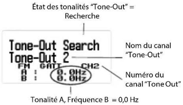 État des tonalités "Tone-Out" = Recherche Tone-Out Search Tone-Out 2 FM GATT CH2 B : 0.0Hz B : 0.0Hz Nom du canal "Tone-Out" Numéro du canal "Tone Out" Tonalité A, Fréquence B = 0,0 Hz