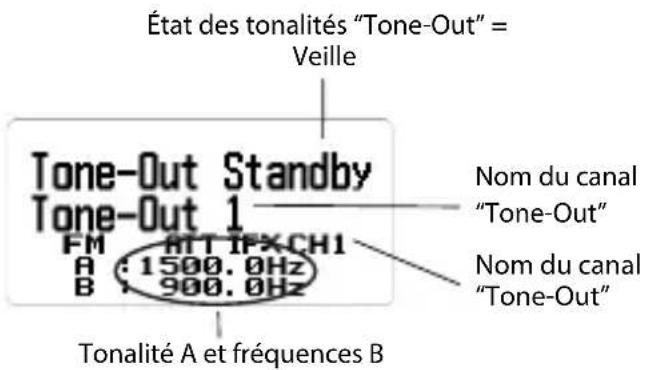 État des tonalités "Tone-Out" = Veille Tone-Out Standby Tone-Out 1 FM RTT IFXCH1 A : 1500.0Hz B : 900.0Hz Nom du canal "Tone-Out" Nom du canal "Tone-Out" Tonalité A et fréquences B