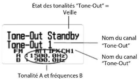 État des tonalités "Tone-Out" = Veille Tone-Out Standby Tone-Out 1 FM MTIPXCH1 A :1500.0Hz B :900.0Hz Nom du canal "Tone-Out" Nom du canal "Tone-Out" Tonalité A et fréquences B