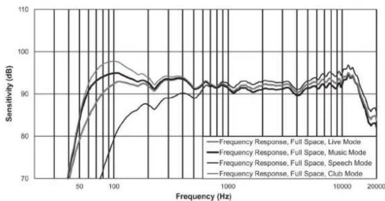 ELECTRO-VOICE ZLX‑15P‑G2 - Réponse en fréquence - 1