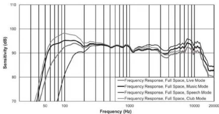 ELECTRO-VOICE ZLX‑15P‑G2 - Réponse en fréquence - 2