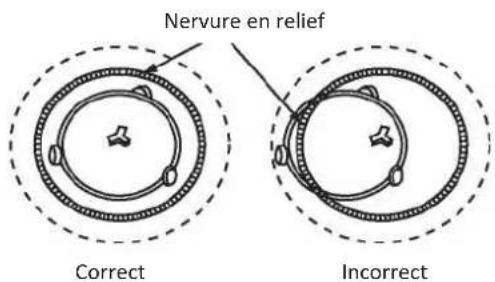 Nervure en relief Correct Incorrect