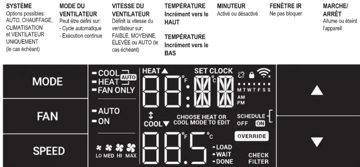 SYSTÈME Options possibles: AUTO, CHAUFFAGE, CLIMATISATION et VENTILATEUR UNIQUEMENT (le cas échéant) MODE DU VENTILATEUR Peut être défini sur: - Cycle automatique - Exécution continue VITESSE DU VENTILATEUR Définit la vitesse du ventilateur sur: FAIBLE, MOYENNE, ÉLEVÉE ou AUTO (le cas échéant) TEMPÉRATURE Incrément vers le HAUT TEMPÉRATURE Incrément vers le BAS MINUTEUR Activé ou désactivé FENÊTRE IR Ne pas bloquer MARCHE/ ARRÊT Allume ou éteint l'appareil MODE FAN SPEED COOL AUTO HEAT F FAN ONLY AUTO ON COOL CHOOSE HEAT OR COOL MODE TO EDIT SCHEDULE OFF ON LO MED HI MAX 88.5 °C -LOAD -WAIT CHECK -DONE FILTER