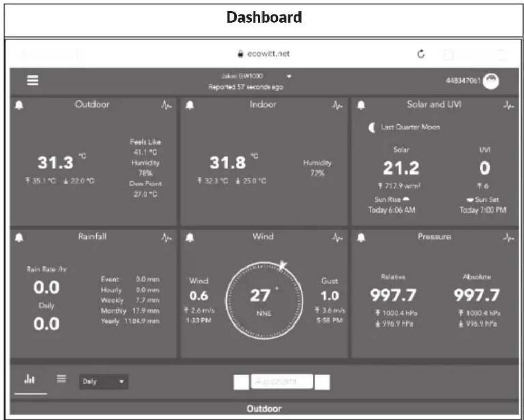 Waldbeck Halley - Indication of data on ecowitt.net - 1