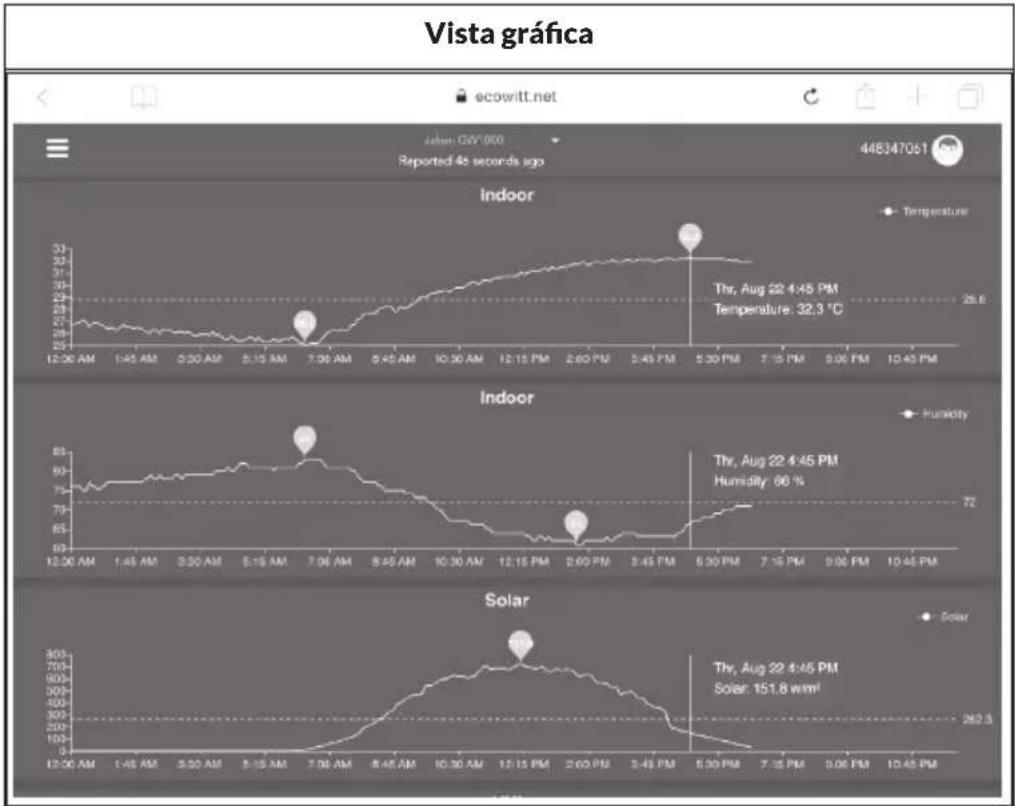 Waldbeck Halley - Visualización de los datos en ecowitt.net - 2