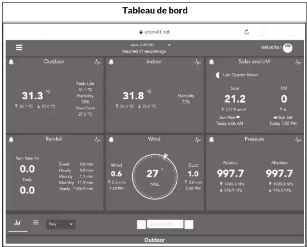 Waldbeck Halley - Affichage des données sur ecowitt.net - 1