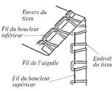JANOME 3434D - La tension du fil du boucleur est déséquilibrée (2) - 28