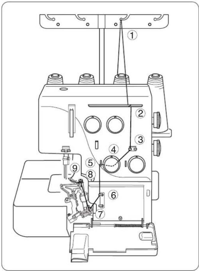 JANOME 3434D - NOTE: Comment enfiler un fil en nylon/polyester - 1
