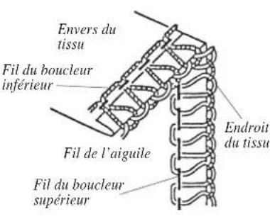 JANOME 3434D - La tension du fil du boucleur est déséquilibrée (2) - 29