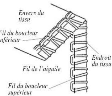 JANOME 3434D - La tension du fil du boucleur est déséquilibrée (2) - 27