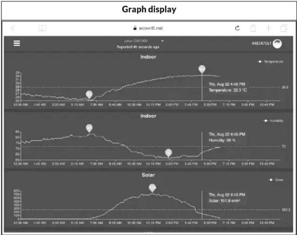 Waldbeck Huygens - Indication of data on ecowitt.net - 2