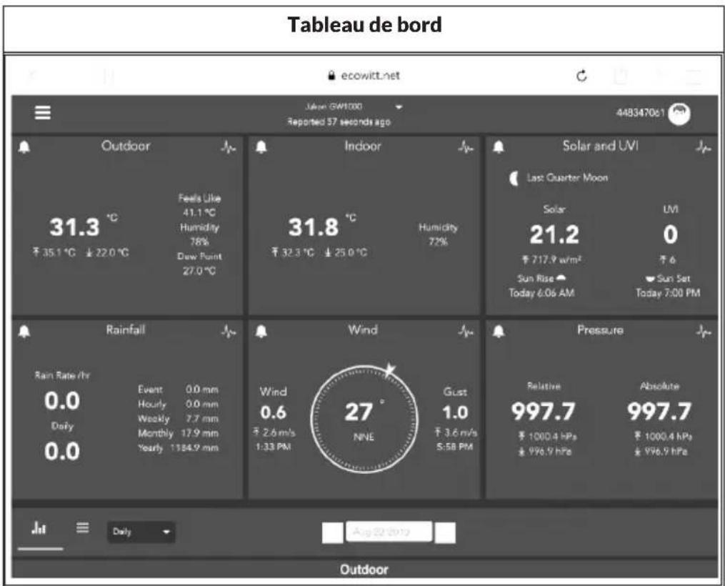 Waldbeck Huygens - Affichage des données sur ecowitt.net - 1