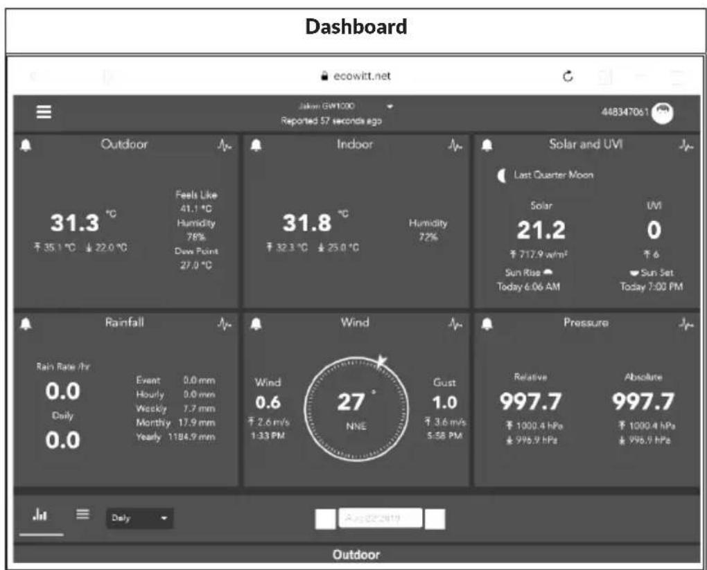 Waldbeck Huygens - Indication of data on ecowitt.net - 1