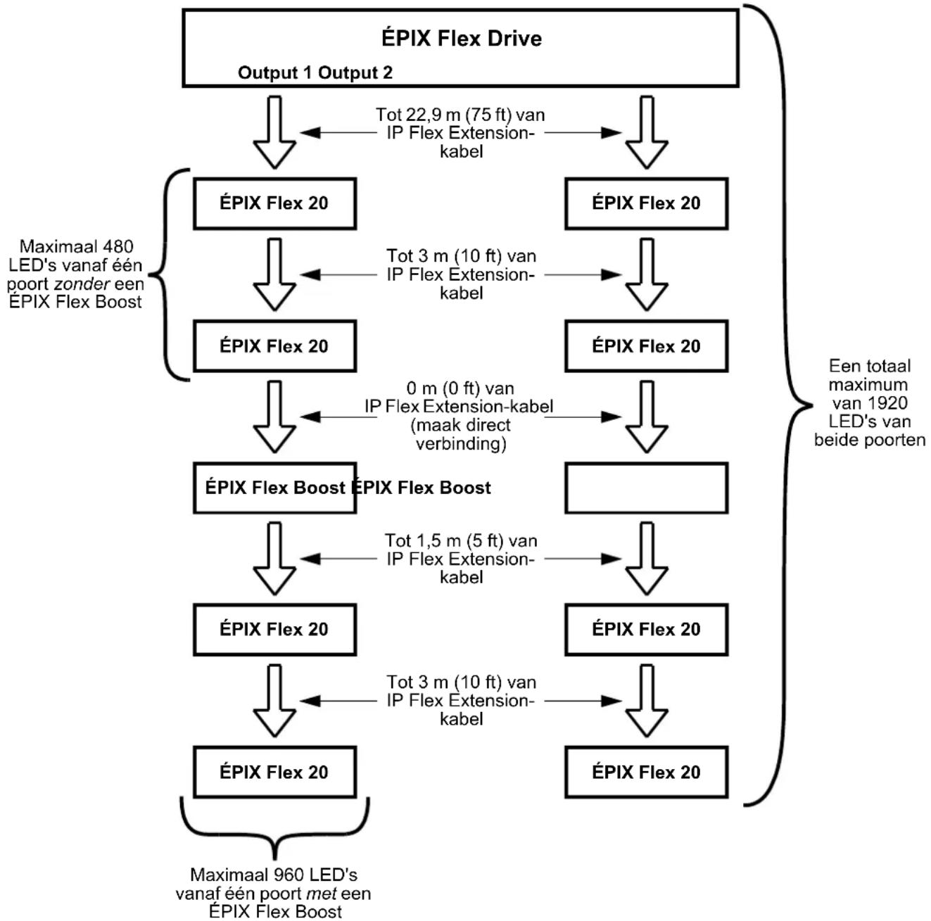Chauvet ÉPIX Flex Drive - Verbinden van ÉPIX Flex-producten - 5