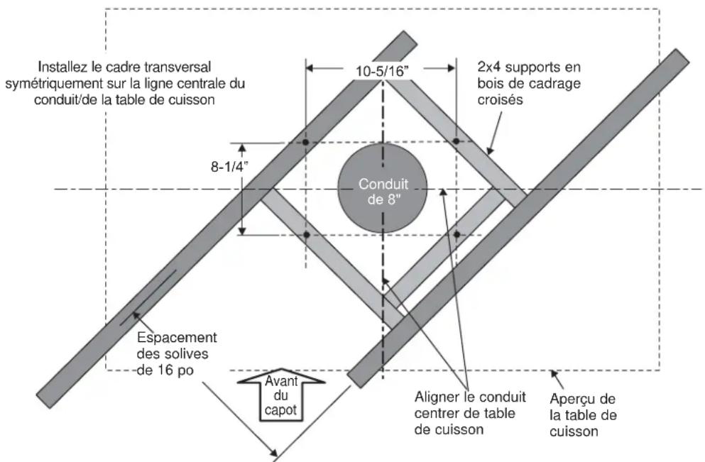 Installez le cadre transversal symétriquement sur la ligne centrale du conduit/de la table de cuisson 10-5/16" 2x4 supports en bois de cadrage croisés 8-1/4" Conduit de 8" Espacement des solives de 16 po Avant du capot Aligner le conduit centrer de table de cuisson Aperçu de la table de cuisson
