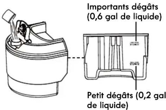 Importants dégâts (0,6 gal de liquide) Petit dégâts (0,2 gal de liquide)