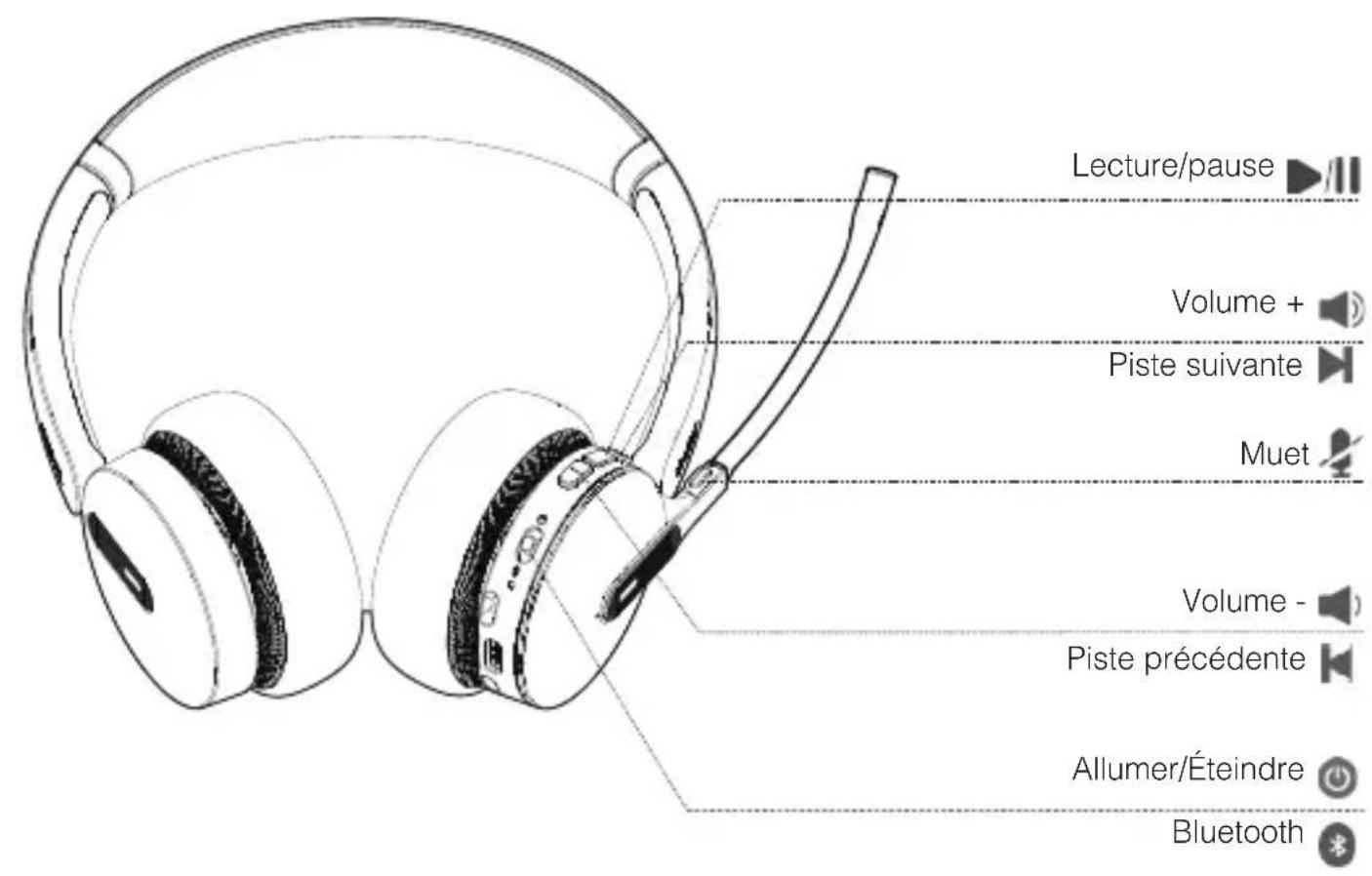 Lecture/pause Volume + Piste suivante Muet Volume - Piste précédente Allumer/Éteindre Bluetooth