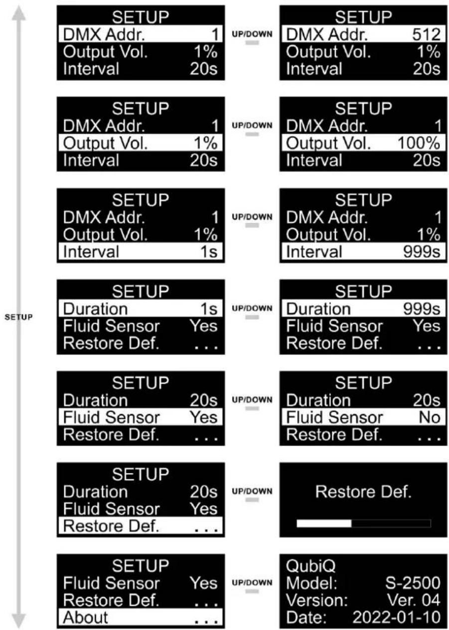 Showtec QubiQ S2500 - Vue d'ensemble du menu (appareil) - 1