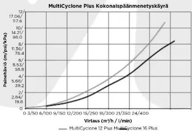 Waterco MultiCyclone Ultra MC16 - MULTICYCLONE 12 JA 16 PLUS/ULTRA KOKONAISPAINEHÄVION KÄYRA - 1