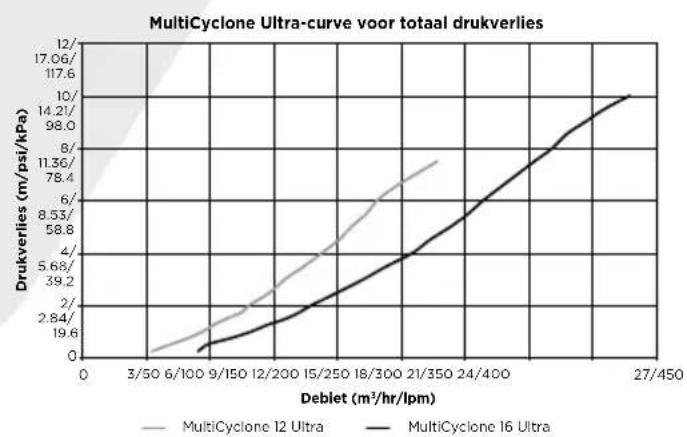 Waterco MultiCyclone Ultra MC16 - MULTICYCLONE 12 & 16 PLUS/ULTRA CURVE TOTAAL DRUKVERLIES - 2