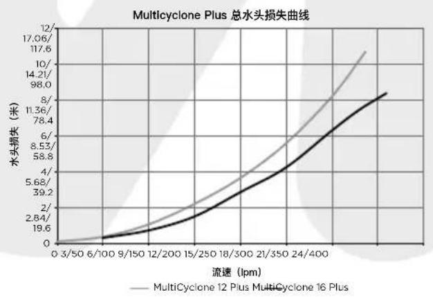 Waterco MultiCyclone Ultra MC16 - MULTICYCLONE 12 &amp; 16 PLUS/ULTRA 总水头损失曲线 - 1