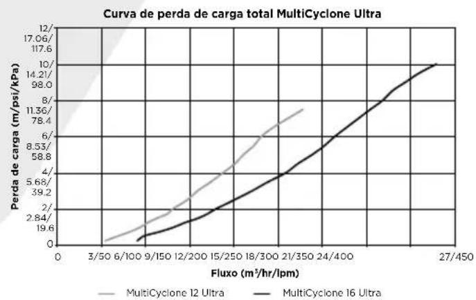 Waterco MultiCyclone Ultra MC16 - CURVA DE PERDA DE CARGA TOTAL DOMULTICYCLONE 12 E 16 PLUS/ULTRA - 2