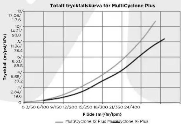 Waterco MultiCyclone Ultra MC16 - TRYCKFALLSKURVA FÜR MULTICYCLONE PLUS/ULTRA - 1