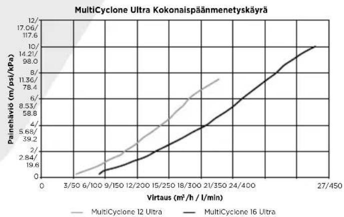 Waterco MultiCyclone Ultra MC16 - MULTICYCLONE 12 JA 16 PLUS/ULTRA KOKONAISPAINEHÄVION KÄYRA - 2
