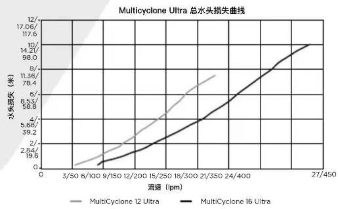 Waterco MultiCyclone Ultra MC16 - MULTICYCLONE 12 &amp; 16 PLUS/ULTRA 总水头损失曲线 - 2