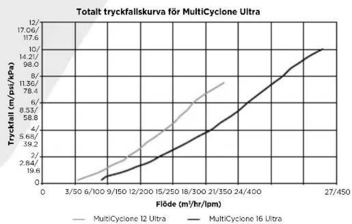 Waterco MultiCyclone Ultra MC16 - TRYCKFALLSKURVA FÜR MULTICYCLONE PLUS/ULTRA - 2
